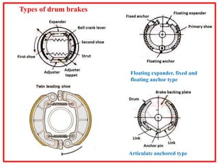 Articulate anchored type
Floating expander, fixed and
floating anchor type
Types of drum brakes
 