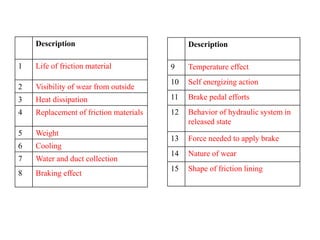 Description
1 Life of friction material
2 Visibility of wear from outside
3 Heat dissipation
4 Replacement of friction materials
5 Weight
6 Cooling
7 Water and duct collection
8 Braking effect
Description
9 Temperature effect
10 Self energizing action
11 Brake pedal efforts
12 Behavior of hydraulic system in
released state
13 Force needed to apply brake
14 Nature of wear
15 Shape of friction lining
 