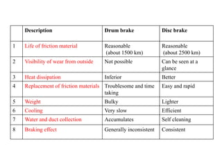 Description Drum brake Disc brake
1 Life of friction material Reasonable
(about 1500 km)
Reasonable
(about 2500 km)
2 Visibility of wear from outside Not possible Can be seen at a
glance
3 Heat dissipation Inferior Better
4 Replacement of friction materials Troublesome and time
taking
Easy and rapid
5 Weight Bulky Lighter
6 Cooling Very slow Efficient
7 Water and duct collection Accumulates Self cleaning
8 Braking effect Generally inconsistent Consistent
 