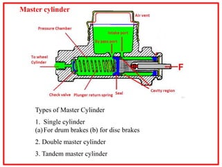Types of Master Cylinder
1. Single cylinder
(a)For drum brakes (b) for disc brakes
2. Double master cylinder
3. Tandem master cylinder
Master cylinder
 