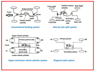 Conventional braking system Axle by axle split system
Upper and lower wheel cylinder system Diagonal split system
 