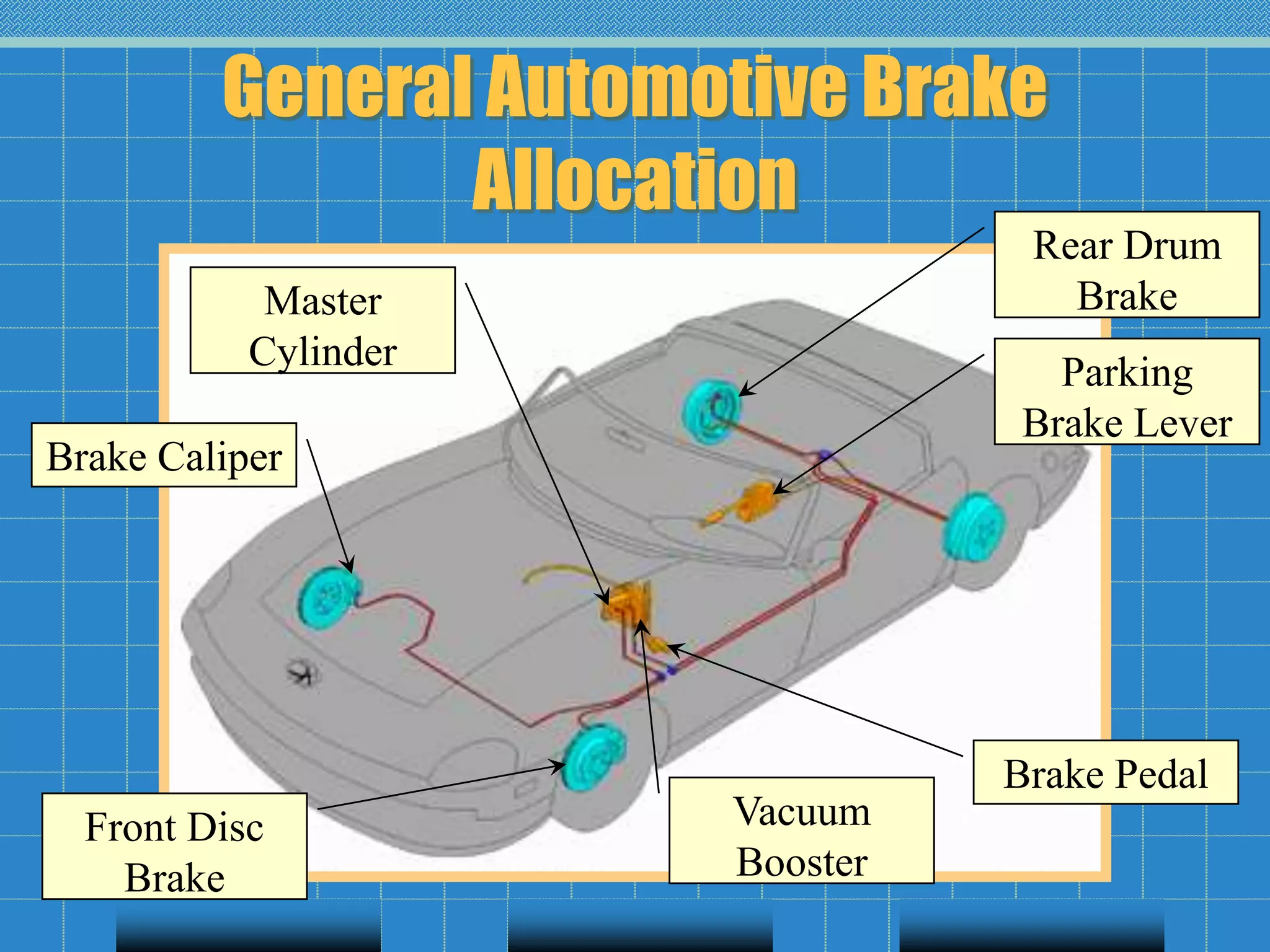 General Automotive Brake
Allocation
Front Disc
Brake
Rear Drum
Brake
Parking
Brake Lever
Brake Pedal
Vacuum
Booster
Master
Cylinder
Brake Caliper
 