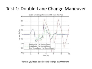 Test 1: Double-Lane Change Maneuver
Vehicle yaw rate, double lane change at 100 km/hr
 