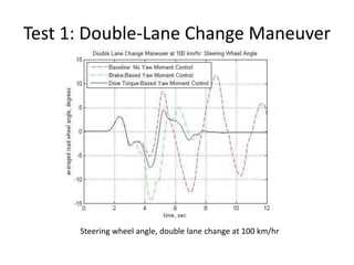 Test 1: Double-Lane Change Maneuver
Steering wheel angle, double lane change at 100 km/hr
 