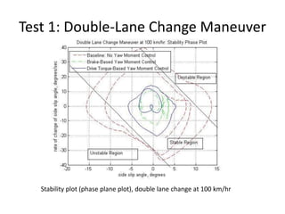 Test 1: Double-Lane Change Maneuver
Stability plot (phase plane plot), double lane change at 100 km/hr
 