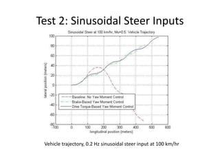 Test 2: Sinusoidal Steer Inputs
Vehicle trajectory, 0.2 Hz sinusoidal steer input at 100 km/hr
 