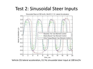Test 2: Sinusoidal Steer Inputs
Vehicle CG lateral acceleration, 0.2 Hz sinusoidal steer input at 100 km/hr
 