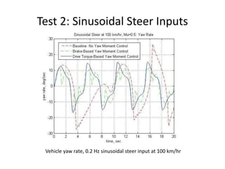 Test 2: Sinusoidal Steer Inputs
Vehicle yaw rate, 0.2 Hz sinusoidal steer input at 100 km/hr
 