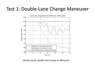 Test 1: Double-Lane Change Maneuver
Vehicle speed, double lane change at 100 km/hr
 
