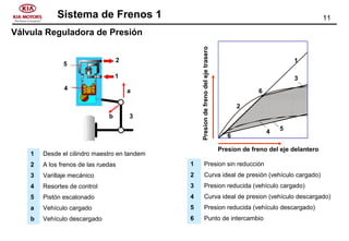 11Sistema de Frenos 1
Válvula Reguladora de Presión
2
1
3b
a
5
4
1 Desde el cilindro maestro en tandem
2 A los frenos de las ruedas
3 Varillaje mecánico
4 Resortes de control
5 Pistón escalonado
a Vehículo cargado
b Vehículo descargado
6
2
6
1
3
4 5
Presion de freno del eje delantero
Presiondefrenodelejetrasero
1 Presion sin reducción
2 Curva ideal de presión (vehículo cargado)
3 Presion reducida (vehículo cargado)
4 Curva ideal de presion (vehículo descargado)
5 Presion reducida (vehículo descargado)
6 Punto de intercambio
 