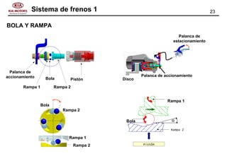 23Sistema de frenos 1
BOLA Y RAMPA
Disco
Palanca de
estacionamiento
Palanca de accionamiento
Palanca de
accionamiento
Rampa 1
Bola
Rampa 2
Pistón
Rampa 2
Bola
ΔL
Rampa 2
Rampa 1
Rampa 1
Rampa 2
Θ
Pistón
Bola
 