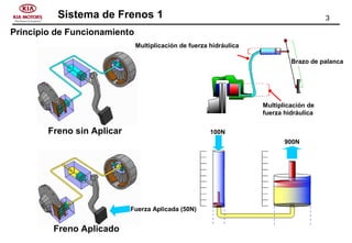 3Sistema de Frenos 1
Principio de Funcionamiento
900N
100N
Fuerza Aplicada (50N)
Brazo de palanca
Multiplicación de fuerza hidráulica
Multiplicación de
fuerza hidráulica
Freno Aplicado
Freno sin Aplicar
 