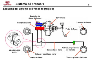 4Sistema de Frenos 1
Esquema del Sistema de Frenos Hidráulicos
Depósito de
fluido de frenos
Cilindro maestro
Cáliper y pastilla de freno
Disco de freno
Conducto de freno
Servofreno
Pedal de freno
Válvula proporcional
de frenado
Tambor y balata de freno
Cilindro de frenos
ABS/TCS/ESP
HECU
 
