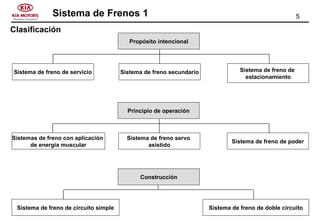 5Sistema de Frenos 1
Propósito intencional
Sistema de freno de servicio Sistema de freno secundario Sistema de freno de
estacionamiento
Principio de operación
Sistemas de freno con aplicación
de energía muscular
Sistema de freno servo
asistido
Sistema de freno de poder
Construcción
Sistema de freno de circuito simple Sistema de freno de doble circuito
Clasificación
 