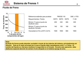 8Sistema de Frenos 1
Referencia estándar para pruebas FMVSS 116 SAE J 1703
Requerimientos / Fecha DOT3 DOT4 DOT5 11.83
Mínimo °C para el punto de
ebullición seco
205 230 260 205
Mínimo °C para el punto de
ebullición húmedo
140 155 180 140
Viscosidad en frío a-40°C mm²/s 1500 1800 900 1800
0 1 2.2 3.2 4 5
% de peso de los
componentes del agua
°C
300
250
200
150
100
Temp.deebullición
Nota:
El fluido de frenos puede absorber suciedad a través de las tuberías del sistema, principalmente por
difusión. Esta es la razón principal por lo que el líquido debe reemplazarse entre 1 a 2 años. El
cambio del líquido es vital para mantener la seguridad en el frenado. Durante esta operación, debe
dedicarse especial atención de extraer el aire atrapado en el sistema (purga de aire).
Fluido de Freno
 