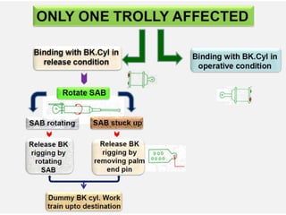 Brake binding in Rolling Stock