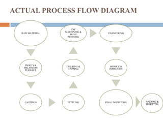 ACTUAL PROCESS FLOW DIAGRAM
RAW MATERIAL
INGOTS &
MELTING IN
FURNACE
CASTINGS FETTLING
DRILLING &
TAPPING
CNC
MACHINING &
BUSH
PRESSING
CHAMFERING
INPROCESS
INSPECTION
FINAL INSPECTION PACKING &
DISPATCH
 