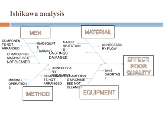 Ishikawa analysis
INADEQUAT
E
TRAINING
COMPONEN
TS NOT
ARRANGED
CASTINGS
DAMAGED
UNNECESSA
RY FLOW
MAJOR
REJECTION
S
UNNECESSA
RY
MOVEMENTCOMPONEN
TS NOT
ARRANGED
MISSING
OPERATION
S
CHAMFERIN
G MACHINE
BED NOT
CLEANED
CHAMFERING
MACHINE BED
NOT CLEANED
BINS
SHORTAG
E
 