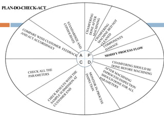 P
DC
A
PLAN-DO-CHECK-ACT
 