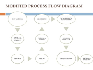 MODIFIED PROCESS FLOW DIAGRAM
RAW MATERIAL
INGOTS &
MELTING IN
FURNACE
CASTINGS FETTLING
DRILLING &
TAPPING
CHAMFERING
CNC MACHINING &
BUSH PRESSING
INPROCESS
INSPECTION
FINAL INSPECTION PACKING &
DISPATCH
 
