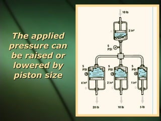 The applied pressure can be raised or lowered by piston size 