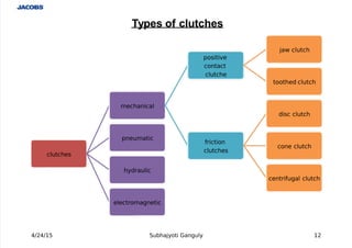  
Types of clutches
 
clutche
mechanical
poitive
contact
clutche
 ja, clutch
toothed clutch
-riction
clutche
dic clutch
cone clutch
centri-ugal clutch
pneumatic
hydraulic
electromagnetic
4/24/15 Subhajyoti Ganguly 12
 