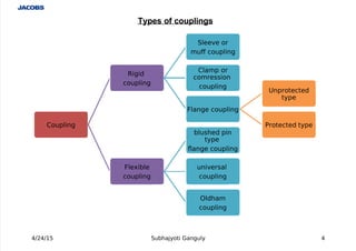 
Coupling
Rigid
coupling
Sleeve or
muf coupling
Clamp or
comreion
coupling
!lange coupling
"nprotected
type
#rotected type
!le$ible
coupling
bluhed pin
type
%ange coupling
univeral
coupling
&ldham
coupling
4/24/15 Subhajyoti Ganguly 4
Types of couplings
 