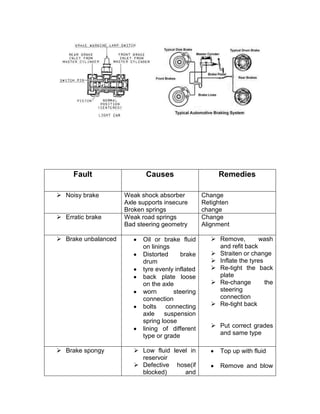 Fault                  Causes                     Remedies

 Noisy brake        Weak shock absorber          Change
                     Axle supports insecure       Retighten
                     Broken springs               change
 Erratic brake      Weak road springs            Change
                     Bad steering geometry        Alignment

 Brake unbalanced         Oil or brake fluid         Remove,         wash
                           on linings                  and refit back
                           Distorted     brake        Straiten or change
                           drum                       Inflate the tyres
                           tyre evenly inflated       Re-tight the back
                           back plate loose            plate
                           on the axle                Re-change         the
                           worn       steering         steering
                           connection                  connection
                           bolts connecting           Re-tight back
                           axle    suspension
                           spring loose
                           lining of different        Put correct grades
                           type or grade               and same type

 Brake spongy           Low fluid level in            Top up with fluid
                          reservoir
                         Defective hose(if             Remove and blow
                          blocked)      and
 
