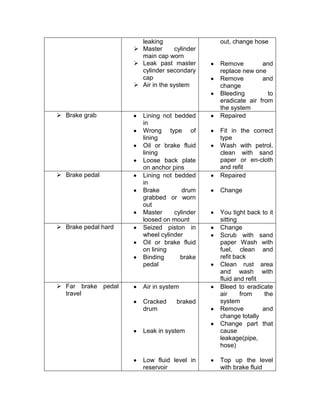 leaking                out, change hose
                      Master      cylinder
                       main cap worn
                      Leak past master       Remove         and
                       cylinder secondary     replace new one
                       cap                    Remove         and
                      Air in the system      change
                                              Bleeding         to
                                              eradicate air from
                                              the system
 Brake grab            Lining not bedded     Repaired
                        in
                        Wrong type of         Fit in the correct
                        lining                type
                        Oil or brake fluid    Wash with petrol,
                        lining                clean with sand
                        Loose back plate      paper or en-cloth
                        on anchor pins        and refit
 Brake pedal           Lining not bedded     Repaired
                        in
                        Brake         drum    Change
                        grabbed or worn
                        out
                        Master     cylinder   You tight back to it
                        loosed on mount       sitting
 Brake pedal hard      Seized piston in      Change
                        wheel cylinder        Scrub with sand
                        Oil or brake fluid    paper Wash with
                        on lining             fuel, clean and
                        Binding      brake    refit back
                        pedal                 Clean rust area
                                              and wash with
                                              fluid and refit
 Far brake pedal       Air in system         Bleed to eradicate
  travel                                      air     from     the
                        Cracked     braked    system
                        drum                  Remove          and
                                              change totally
                                              Change part that
                        Leak in system        cause
                                              leakage(pipe,
                                              hose)

                        Low fluid level in    Top up the level
                        reservoir             with brake fluid
 