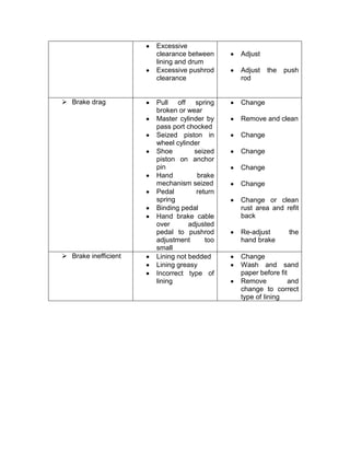 Excessive
                      clearance between      Adjust
                      lining and drum
                      Excessive pushrod      Adjust   the   push
                      clearance              rod


 Brake drag          Pull off spring        Change
                      broken or wear
                      Master cylinder by     Remove and clean
                      pass port chocked
                      Seized piston in       Change
                      wheel cylinder
                      Shoe         seized    Change
                      piston on anchor
                      pin                    Change
                      Hand          brake
                      mechanism seized       Change
                      Pedal         return
                      spring                 Change or clean
                      Binding pedal          rust area and refit
                      Hand brake cable       back
                      over       adjusted
                      pedal to pushrod       Re-adjust       the
                      adjustment       too   hand brake
                      small
 Brake inefficient   Lining not bedded      Change
                      Lining greasy          Wash and sand
                      Incorrect type of      paper before fit
                      lining                 Remove           and
                                             change to correct
                                             type of lining
 