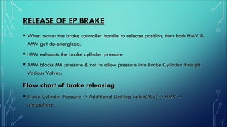 RELEASE OF EP BRAKE
RELEASE OF EP BRAKE
• When moves the brake controller handle to release position, then both HMV &
When moves the brake controller handle to release position, then both HMV &
AMV get de-energized.
AMV get de-energized.
• HMV exhausts the brake cylinder pressure
HMV exhausts the brake cylinder pressure
• AMV blocks MR pressure & not to allow pressure into Brake Cylinder through
AMV blocks MR pressure & not to allow pressure into Brake Cylinder through
Various Valves.
Various Valves.
Flow chart of brake releasing
Flow chart of brake releasing
• Brake Cylinder Pressure
Brake Cylinder Pressure ->
-> Additional Limiting Valve(ALV)
Additional Limiting Valve(ALV) ->
-> HMV
HMV ->
->
atmosphere
atmosphere.
.
 