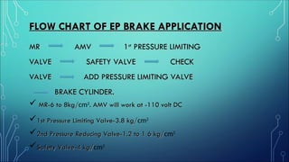 FLOW CHART OF EP BRAKE APPLICATION
FLOW CHART OF EP BRAKE APPLICATION
MR AMV 1
MR AMV 1st
st
PRESSURE LIMITING
PRESSURE LIMITING
VALVE SAFETY VALVE CHECK
VALVE SAFETY VALVE CHECK
VALVE ADD PRESSURE LIMITING VALVE
VALVE ADD PRESSURE LIMITING VALVE
BRAKE CYLINDER.
BRAKE CYLINDER.
 MR-6 to 8kg/
MR-6 to 8kg/cm2
. AMV will work at -110 volt DC
. AMV will work at -110 volt DC
1st Pressure Limiting Valve-3.8 kg/
1st Pressure Limiting Valve-3.8 kg/cm2
2nd Pressure Reducing Valve-1.2 to 1 6 kg/
2nd Pressure Reducing Valve-1.2 to 1 6 kg/cm2
Safety Valve-4 kg/
Safety Valve-4 kg/cm2
 