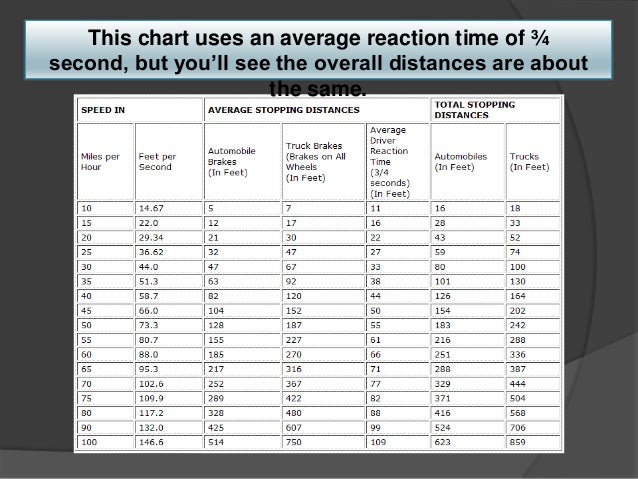 Braking Distance Chart