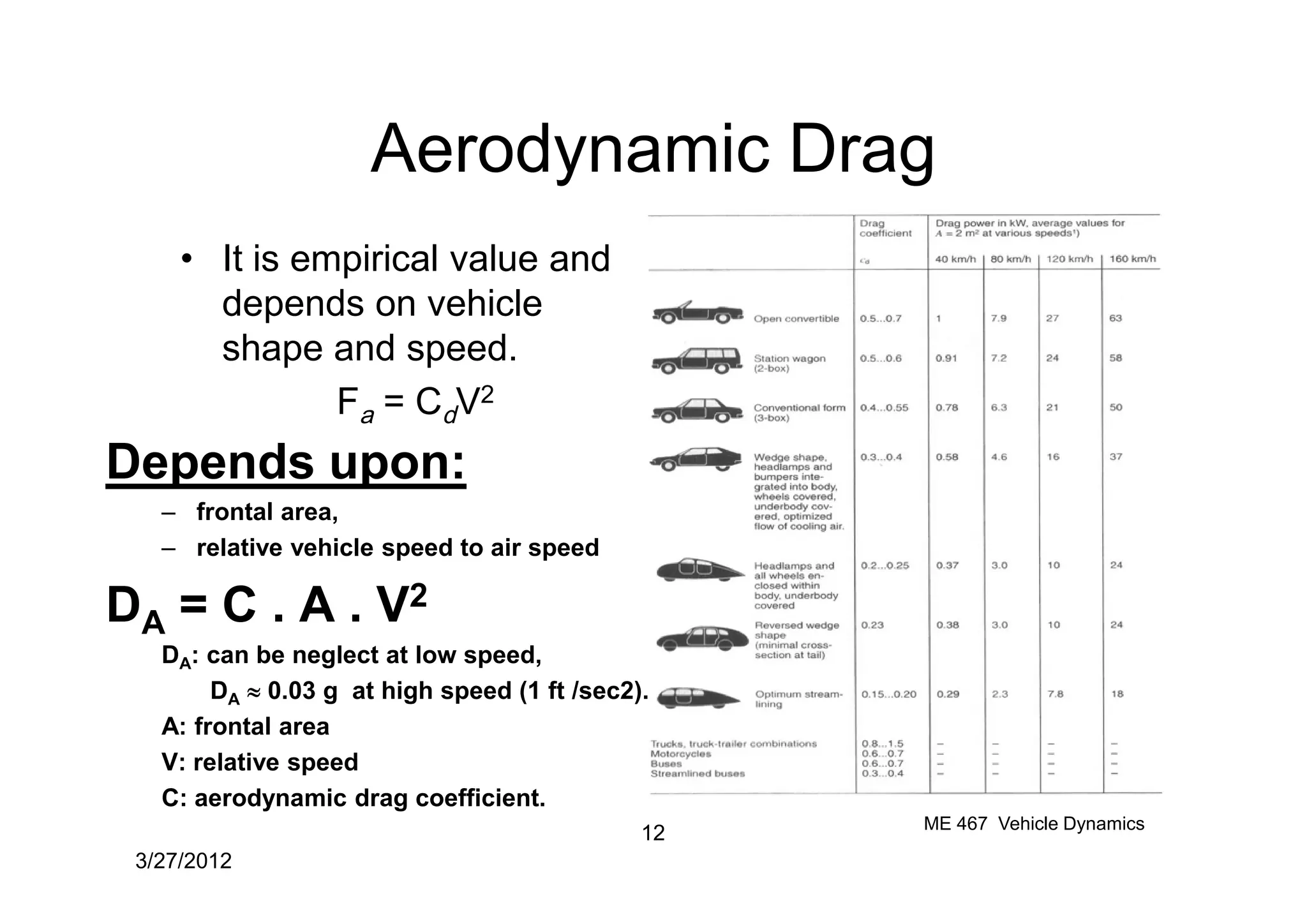 Aerodynamic Drag
• It is empirical value and
depends on vehicle
shape and speed.
Fa = CdV2
Depends upon:
3/27/2012
12 ME 467 Vehicle Dynamics
Depends upon:
– frontal area,
– relative vehicle speed to air speed
DA = C . A . V2
DA: can be neglect at low speed,
DA » 0.03 g at high speed (1 ft /sec2).
A: frontal area
V: relative speed
C: aerodynamic drag coefficient.
 