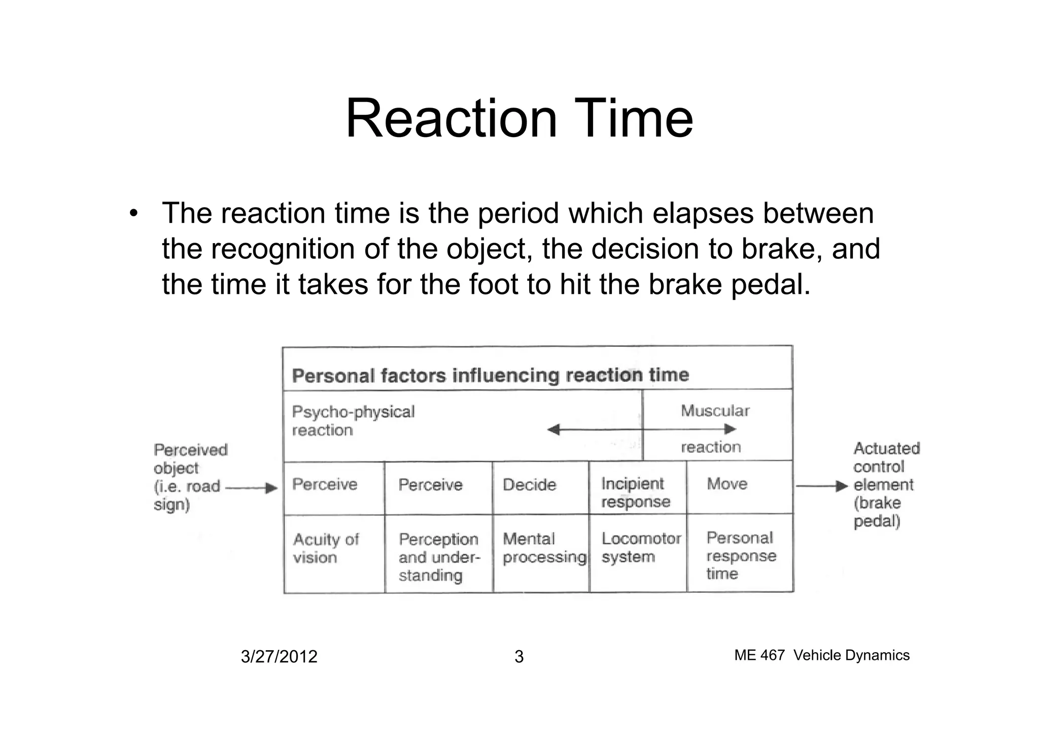 Reaction Time
• The reaction time is the period which elapses between
the recognition of the object, the decision to brake, and
the time it takes for the foot to hit the brake pedal.
3/27/2012 3 ME 467 Vehicle Dynamics
 