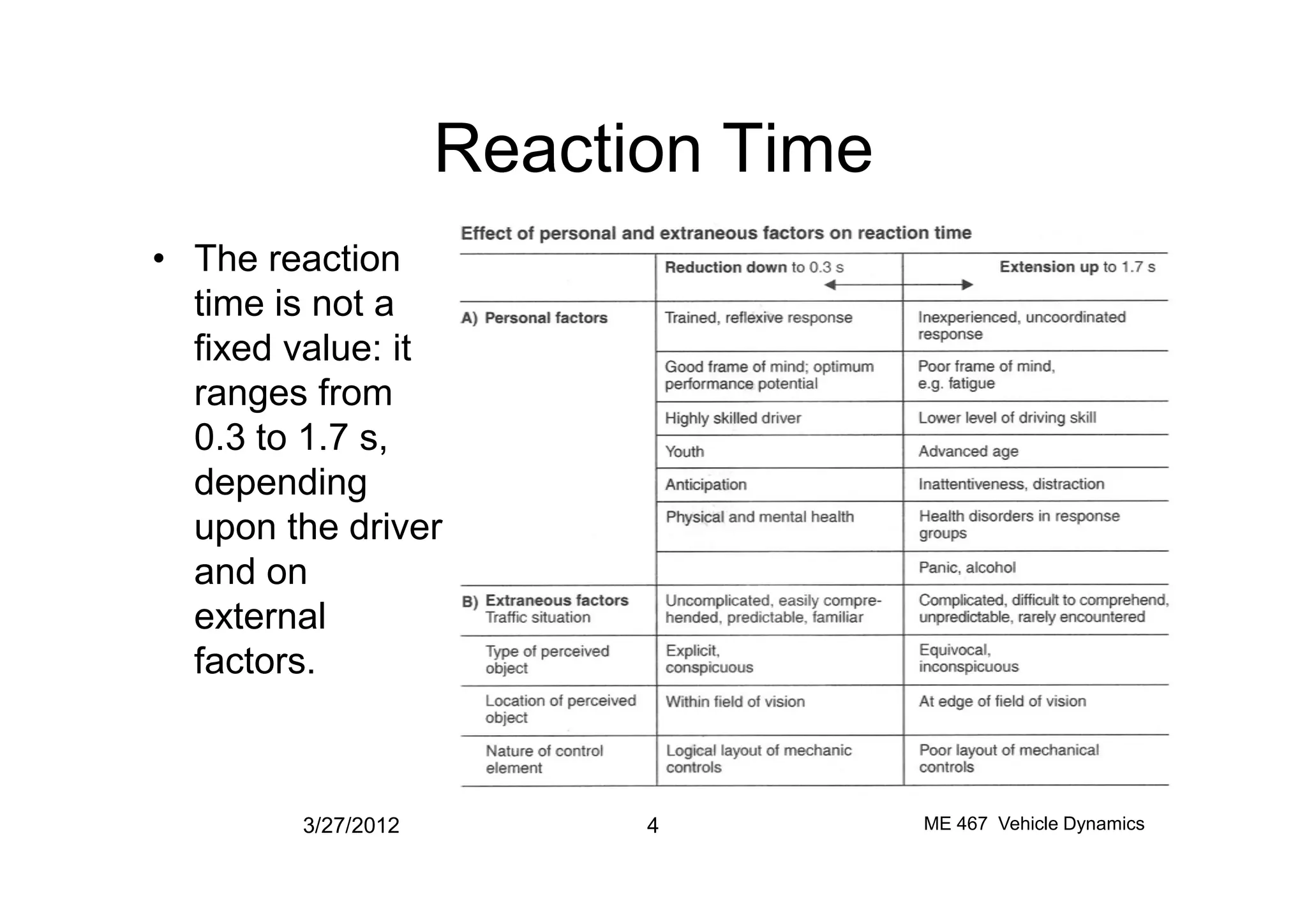 Reaction Time
• The reaction
time is not a
fixed value: it
ranges from
0.3 to 1.7 s,
dependingdepending
upon the driver
and on
external
factors.
3/27/2012 4 ME 467 Vehicle Dynamics
 
