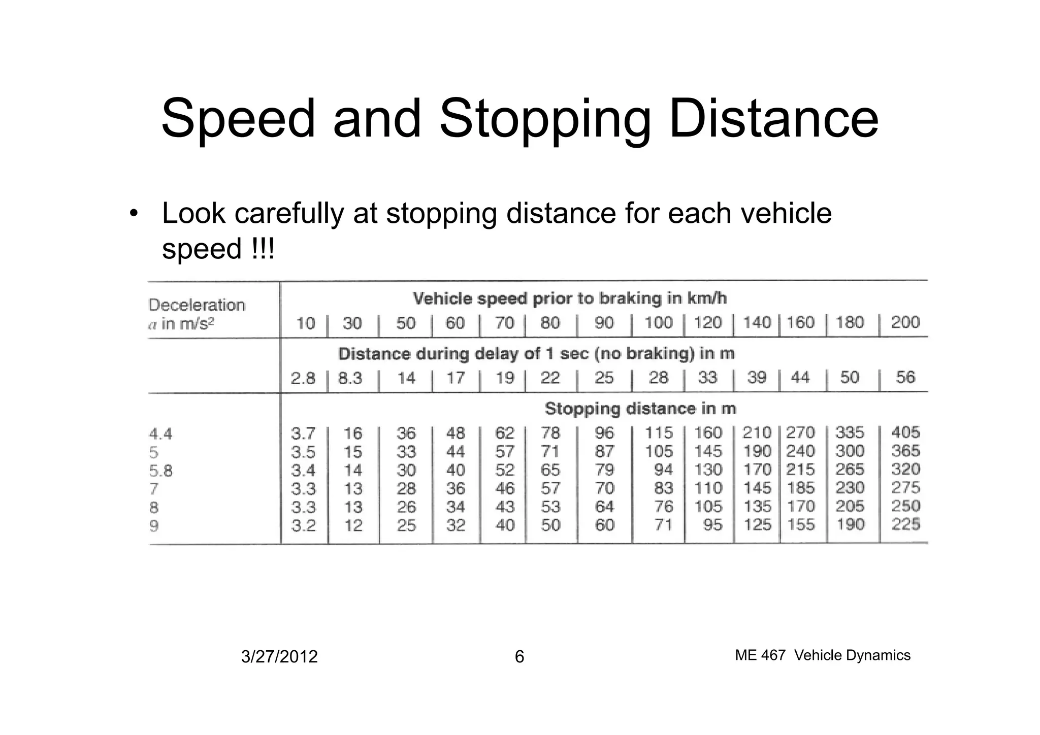 Speed and Stopping Distance
• Look carefully at stopping distance for each vehicle
speed !!!
3/27/2012 6 ME 467 Vehicle Dynamics
 