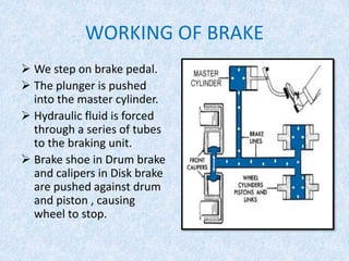 WORKING OF BRAKE
 We step on brake pedal.
 The plunger is pushed
into the master cylinder.
 Hydraulic fluid is forced
through a series of tubes
to the braking unit.
 Brake shoe in Drum brake
and calipers in Disk brake
are pushed against drum
and piston , causing
wheel to stop.
 