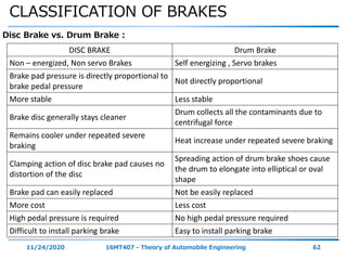 CLASSIFICATION OF BRAKES
11/24/2020 16MT407 - Theory of Automobile Engineering 62
Disc Brake vs. Drum Brake :
DISC BRAKE Drum Brake
Non – energized, Non servo Brakes Self energizing , Servo brakes
Brake pad pressure is directly proportional to
brake pedal pressure
Not directly proportional
More stable Less stable
Brake disc generally stays cleaner
Drum collects all the contaminants due to
centrifugal force
Remains cooler under repeated severe
braking
Heat increase under repeated severe braking
Clamping action of disc brake pad causes no
distortion of the disc
Spreading action of drum brake shoes cause
the drum to elongate into elliptical or oval
shape
Brake pad can easily replaced Not be easily replaced
More cost Less cost
High pedal pressure is required No high pedal pressure required
Difficult to install parking brake Easy to install parking brake
 