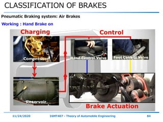 CLASSIFICATION OF BRAKES
11/24/2020 16MT407 - Theory of Automobile Engineering 84
Pneumatic Braking system: Air Brakes
Working : Hand Brake on
 