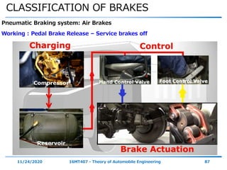 CLASSIFICATION OF BRAKES
11/24/2020 16MT407 - Theory of Automobile Engineering 87
Pneumatic Braking system: Air Brakes
Working : Pedal Brake Release – Service brakes off
 