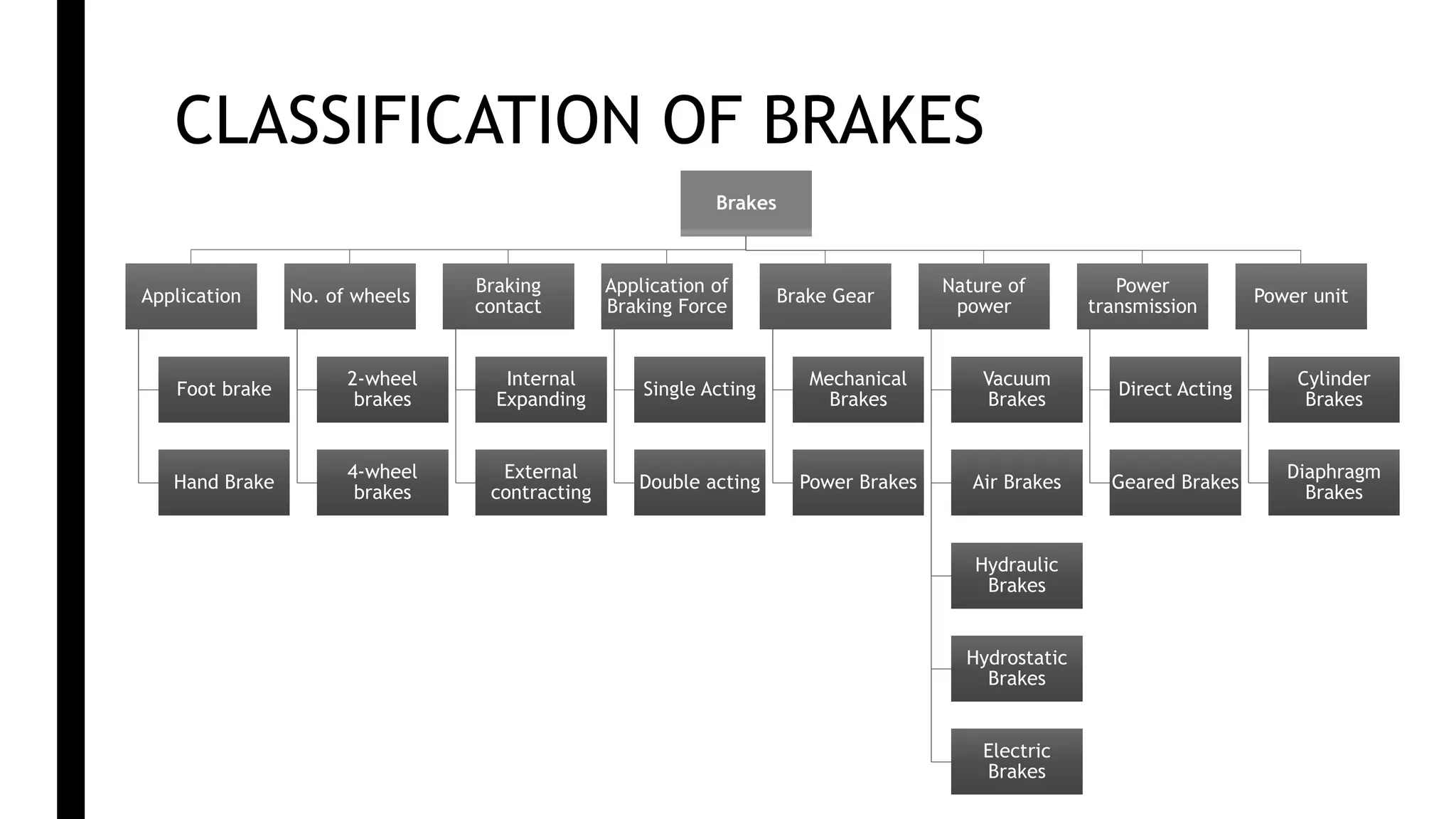 CLASSIFICATION OF BRAKES
Brakes
Application
Foot brake
Hand Brake
No. of wheels
2-wheel
brakes
4-wheel
brakes
Braking
contact
Internal
Expanding
External
contracting
Application of
Braking Force
Single Acting
Double acting
Brake Gear
Mechanical
Brakes
Power Brakes
Nature of
power
Vacuum
Brakes
Air Brakes
Hydraulic
Brakes
Hydrostatic
Brakes
Electric
Brakes
Power
transmission
Direct Acting
Geared Brakes
Power unit
Cylinder
Brakes
Diaphragm
Brakes
 