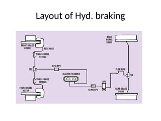 Layout of Hyd. braking
 