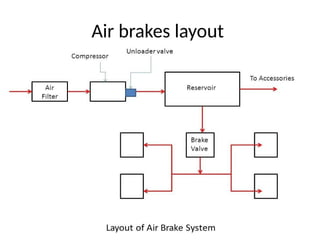 Air brakes layout
 