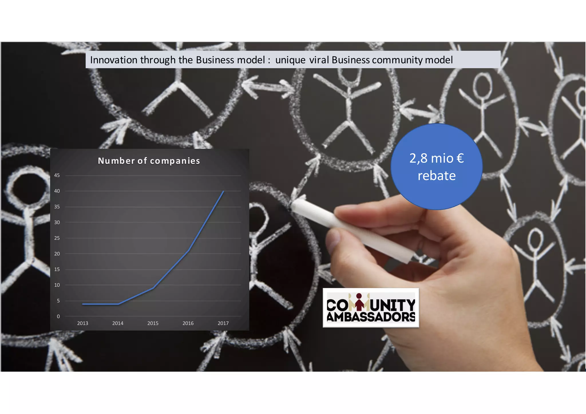 Innovation	through	the	Business	model	:		unique	viral	Business	community	model
0
5
10
15
20
25
30
35
40
45
2013 2014 2015 2016 2017
Number	of	companies 2,8	mio €
rebate
 