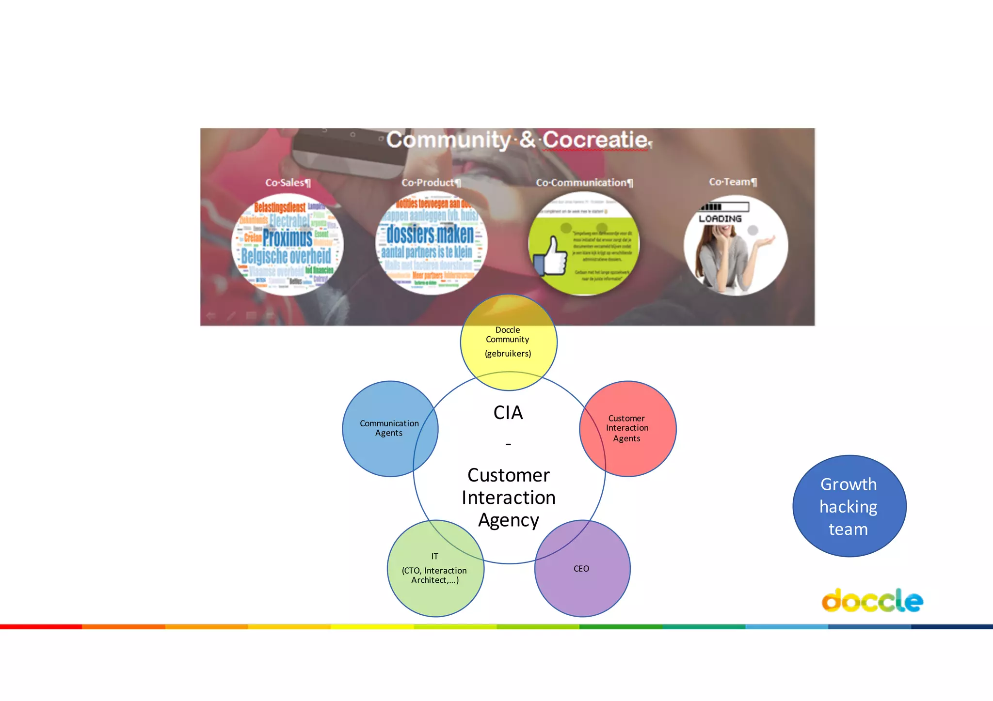 CIA
-
Customer
Interaction
Agency
Doccle	
Community
(gebruikers)
Customer	
Interaction
Agents
CEO
IT
(CTO,	Interaction
Architect,…)
Communication	
Agents
Growth
hacking
team
 