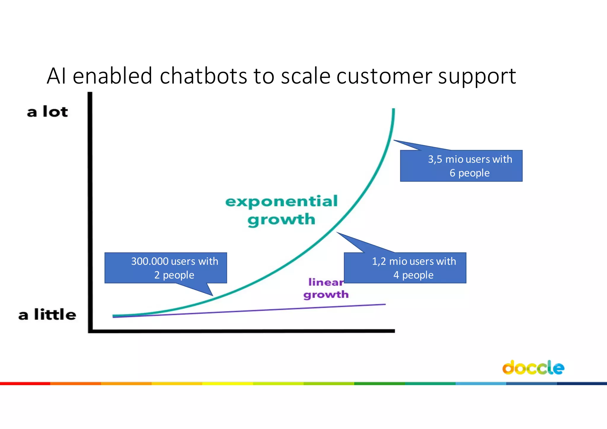 AI	enabled chatbots	to scale customer	support
300.000	users	with
2	people
1,2	mio users	with
4	people
3,5	mio users	with
6	people
 