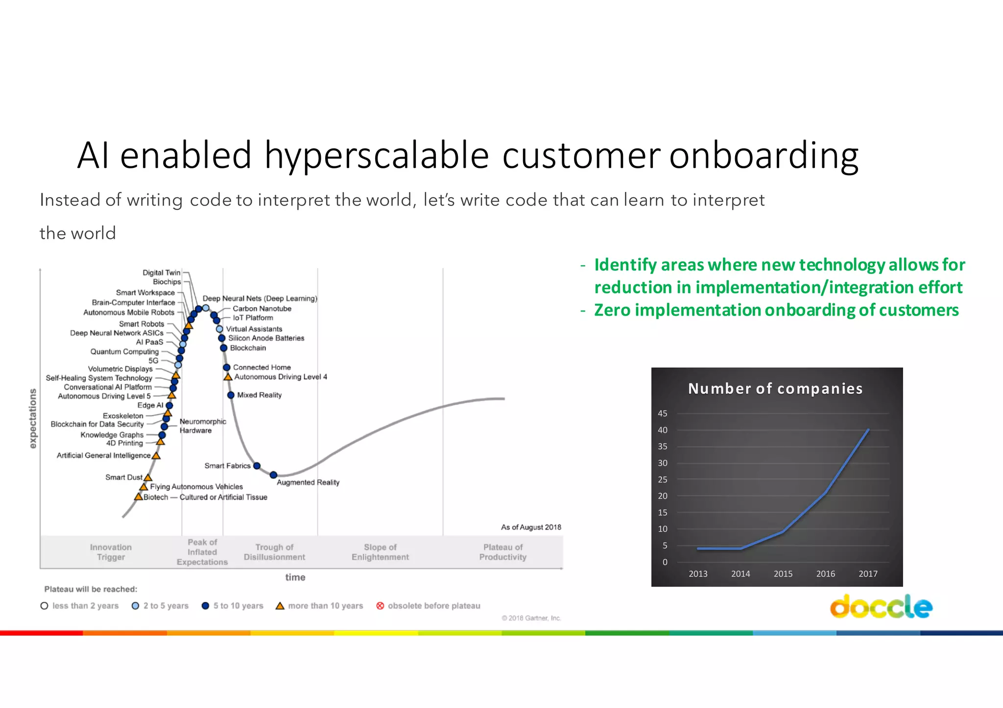 Instead of writing code to interpret the world, let’s write code that can learn to interpret
the world
AI	enabled hyperscalable customer	onboarding
- Identify areas where new	technology allows for
reduction in	implementation/integration effort
- Zero	implementation onboarding of	customers
0
5
10
15
20
25
30
35
40
45
2013 2014 2015 2016 2017
Number	of	companies
 
