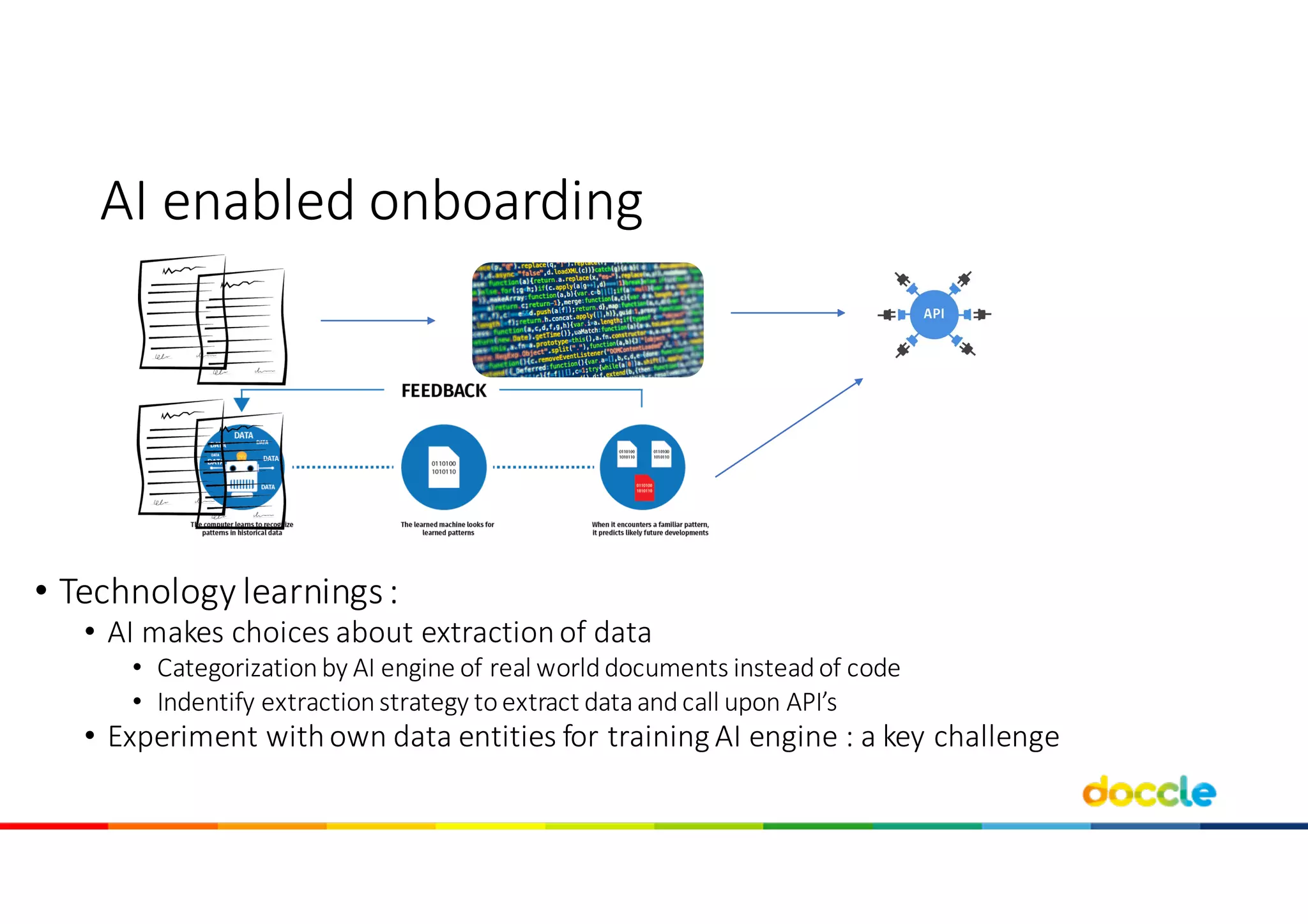 AI	enabled onboarding
• Technology	learnings:	
• AI	makes choices about extractionof	data	
• Categorizationby AI	engine	of	real	worlddocuments insteadof	code	
• Indentify extractionstrategy toextract	data	andcall	upon API’s
• Experiment	withown data	entities for training	AI	engine	:	a	key challenge
 