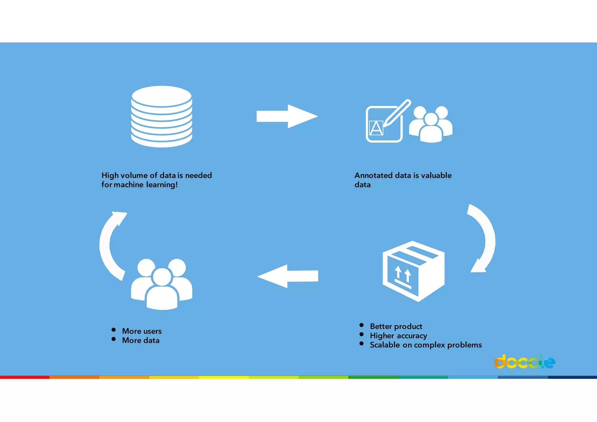 High volume of data is needed
for machine learning!
Annotated data is valuable
data
• Better product
• Higher accuracy
• Scalable on complex problems
• More users
• More data
 